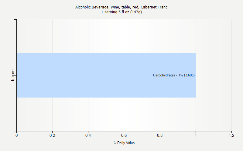 % Daily Value for Alcoholic Beverage, wine, table, red, Cabernet Franc 1 serving 5 fl oz (147g)