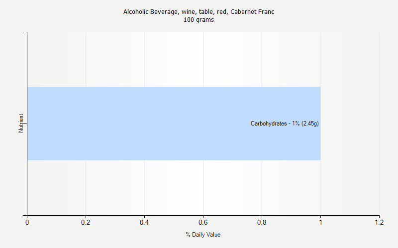 % Daily Value for Alcoholic Beverage, wine, table, red, Cabernet Franc 100 grams 