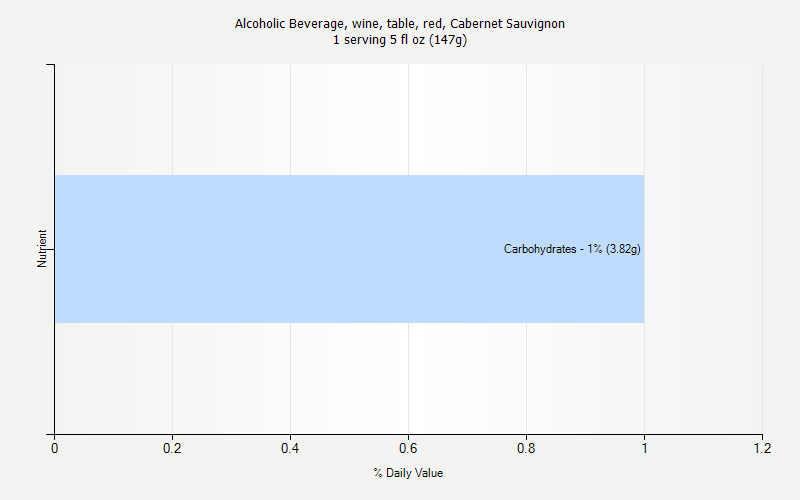 % Daily Value for Alcoholic Beverage, wine, table, red, Cabernet Sauvignon 1 serving 5 fl oz (147g)