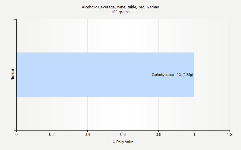 % Daily Value for Alcoholic Beverage, wine, table, red, Gamay 100 grams 