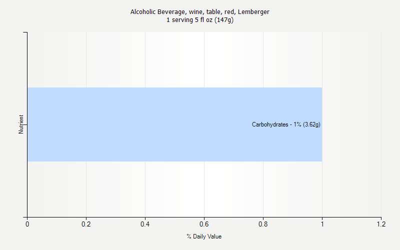% Daily Value for Alcoholic Beverage, wine, table, red, Lemberger 1 serving 5 fl oz (147g)