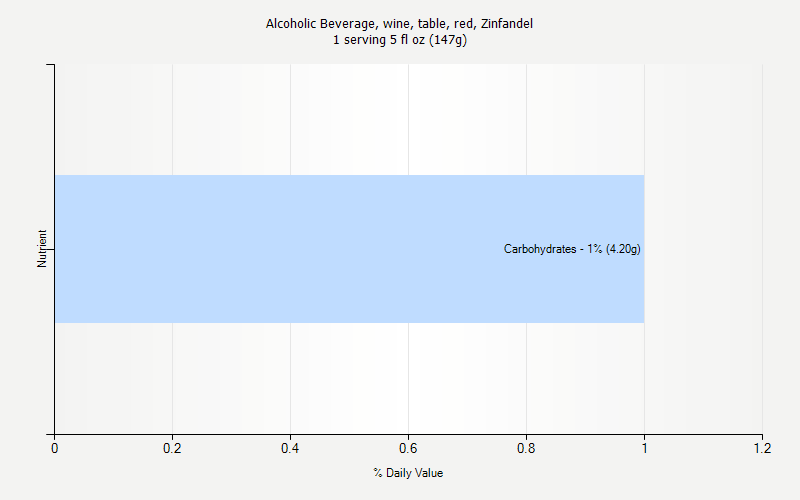 % Daily Value for Alcoholic Beverage, wine, table, red, Zinfandel 1 serving 5 fl oz (147g)