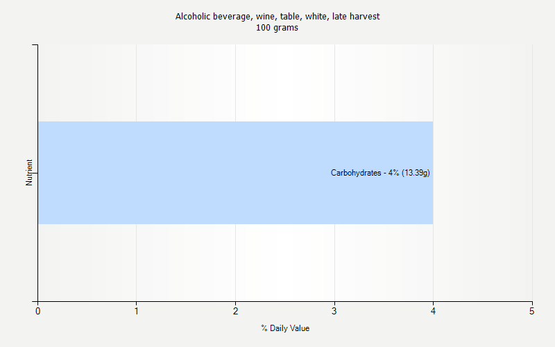% Daily Value for Alcoholic beverage, wine, table, white, late harvest 100 grams 