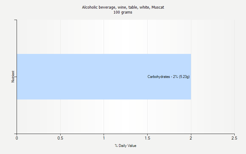 % Daily Value for Alcoholic beverage, wine, table, white, Muscat 100 grams 