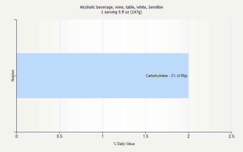 % Daily Value for Alcoholic beverage, wine, table, white, Semillon 1 serving 5 fl oz (147g)