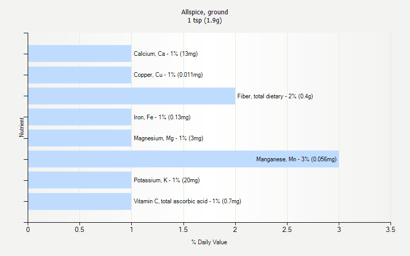 Allspice Ground Nutrition