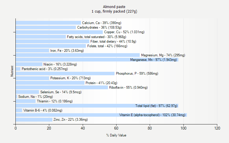 Almond Paste Nutrition