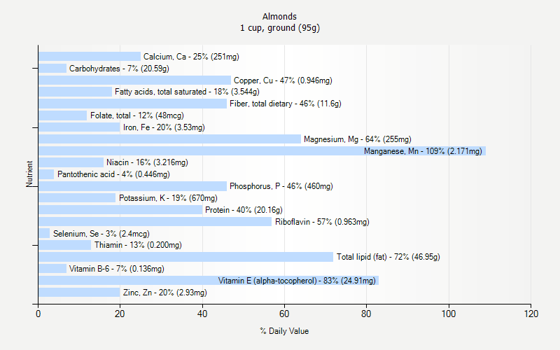 Almonds Nutrition
