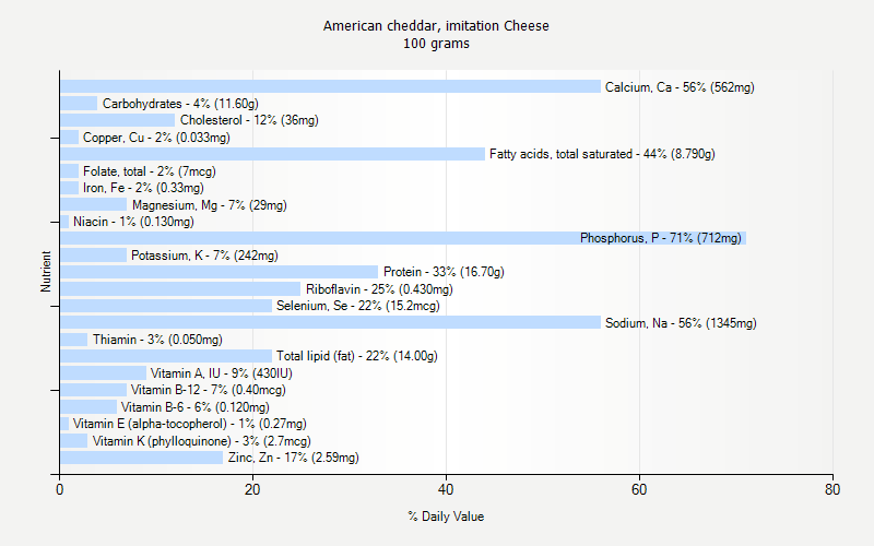 % Daily Value for American cheddar, imitation Cheese 100 grams 