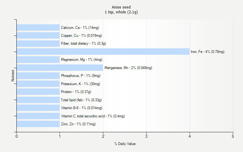 Anise Seed Nutrition