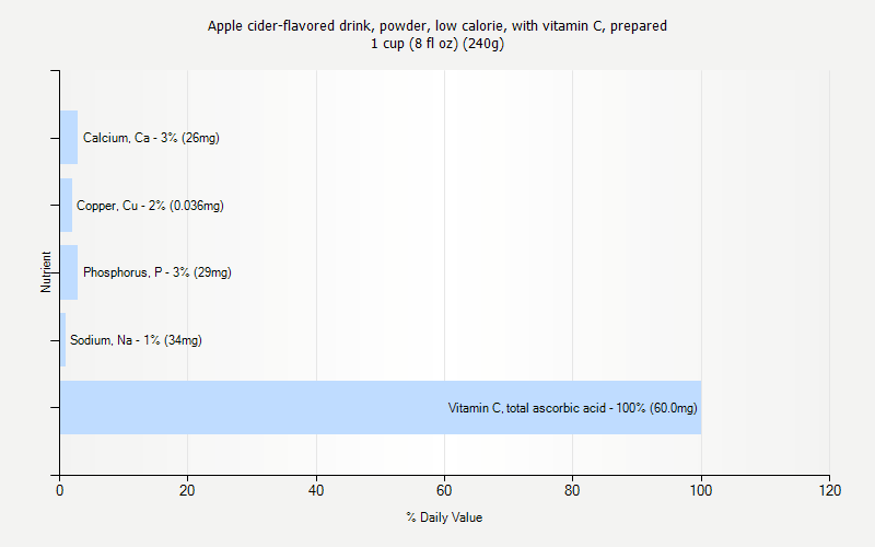 % Daily Value for Apple cider-flavored drink, powder, low calorie, with vitamin C, prepared 1 cup (8 fl oz) (240g)