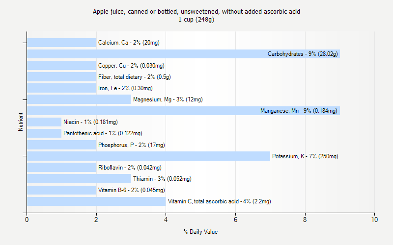 % Daily Value for Apple juice, canned or bottled, unsweetened, without added ascorbic acid 1 cup (248g)