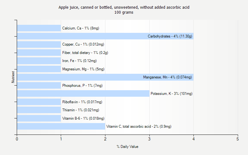 % Daily Value for Apple juice, canned or bottled, unsweetened, without added ascorbic acid 100 grams 