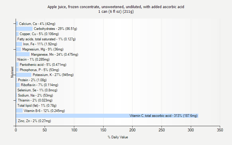% Daily Value for Apple juice, frozen concentrate, unsweetened, undiluted, with added ascorbic acid 1 can (6 fl oz) (211g)