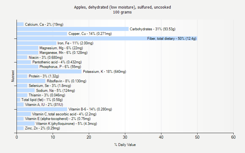% Daily Value for Apples, dehydrated (low moisture), sulfured, uncooked 100 grams 