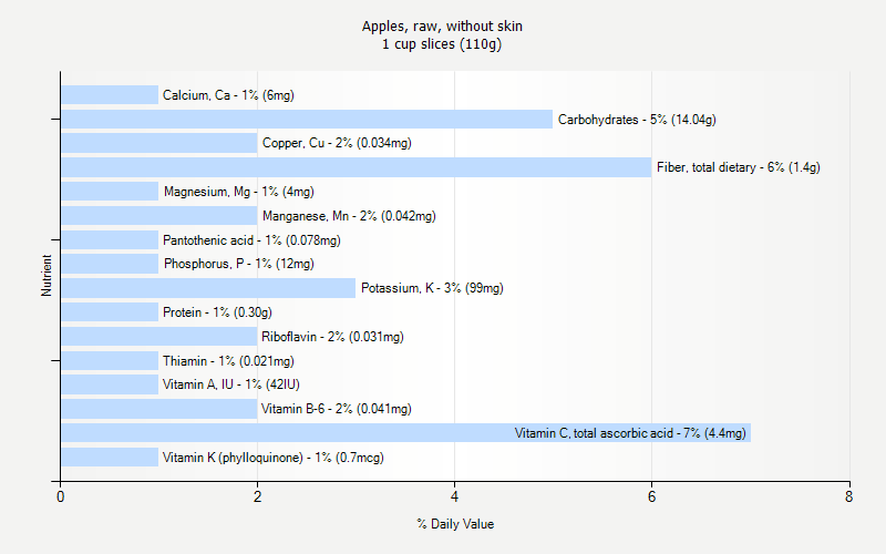 % Daily Value for Apples, raw, without skin 1 cup slices (110g)