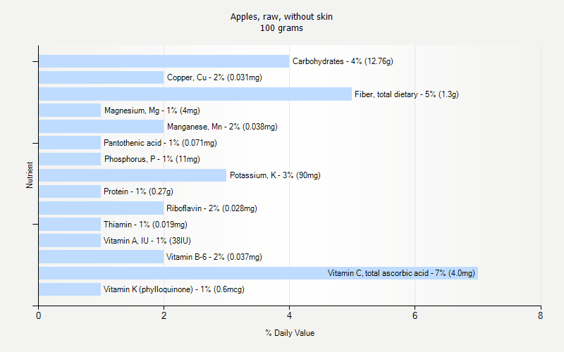 % Daily Value for Apples, raw, without skin 100 grams 