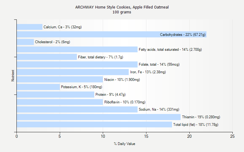 % Daily Value for ARCHWAY Home Style Cookies, Apple Filled Oatmeal 100 grams 