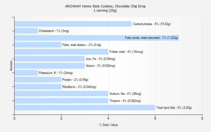% Daily Value for ARCHWAY Home Style Cookies, Chocolate Chip Drop 1 serving (25g)