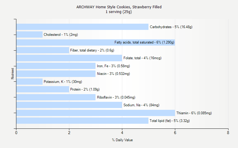 % Daily Value for ARCHWAY Home Style Cookies, Strawberry Filled 1 serving (25g)