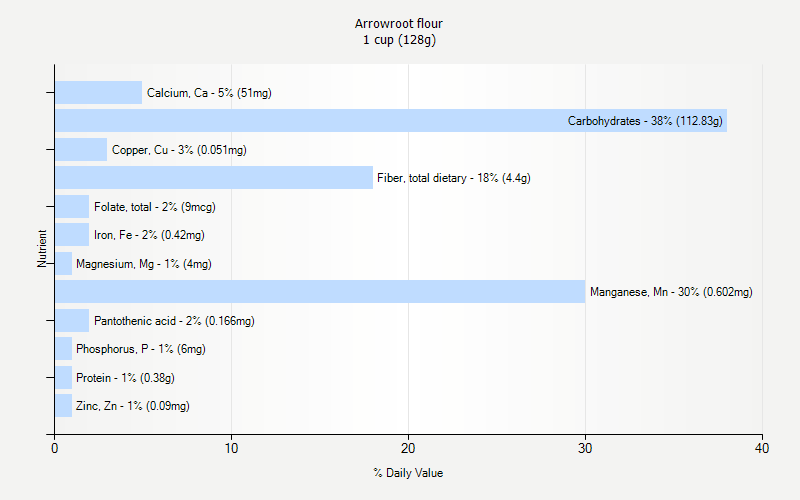 Arrowroot Flour Nutrition