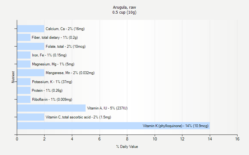 Arugula Raw Nutrition