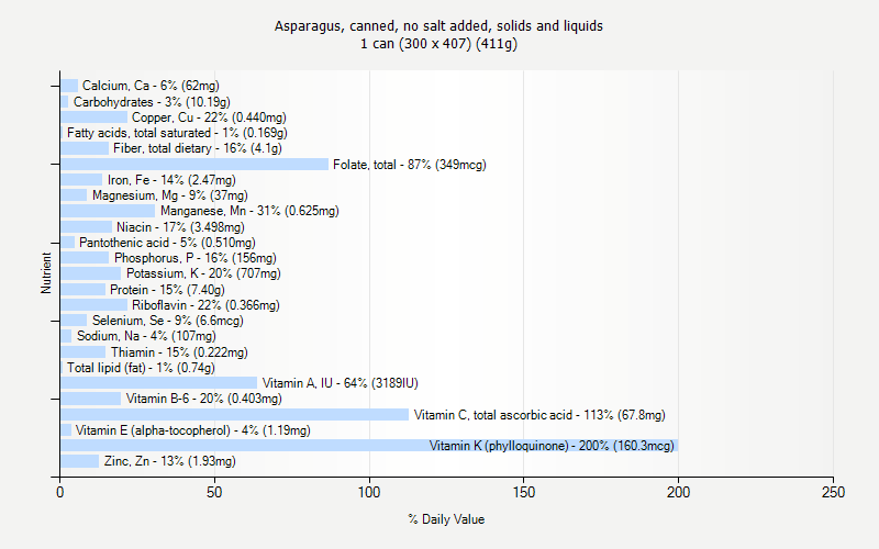 % Daily Value for Asparagus, canned, no salt added, solids and liquids 1 can (300 x 407) (411g)