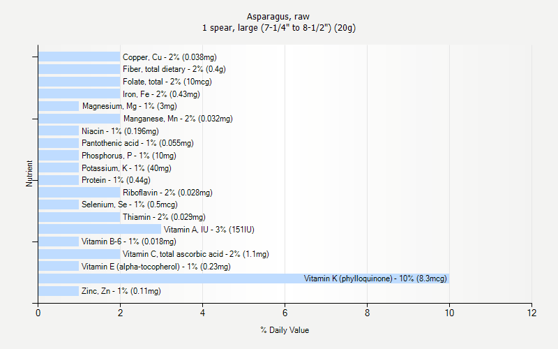 Asparagus Raw Nutrition