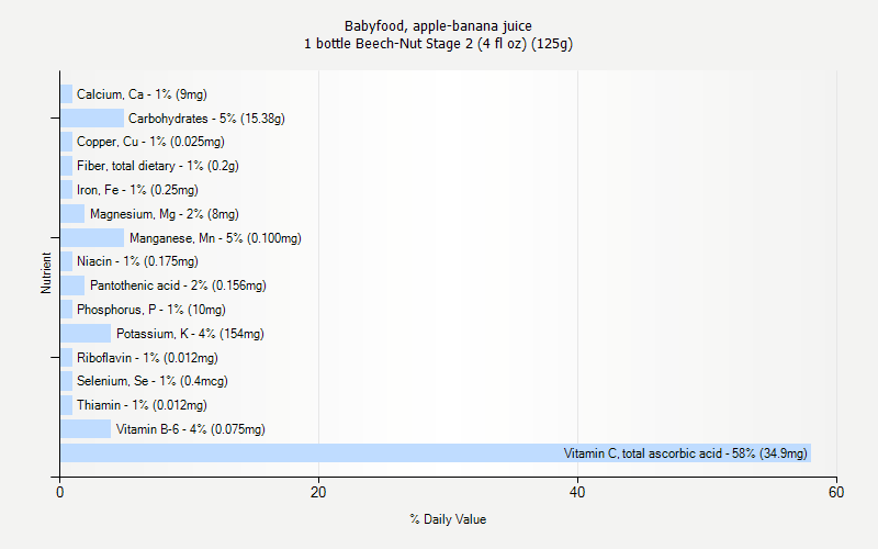 % Daily Value for Babyfood, apple-banana juice 1 bottle Beech-Nut Stage 2 (4 fl oz) (125g)