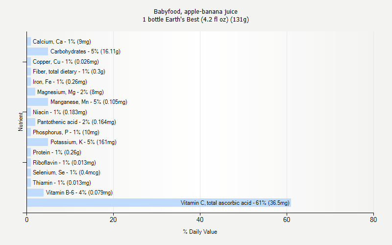 % Daily Value for Babyfood, apple-banana juice 1 bottle Earth's Best (4.2 fl oz) (131g)