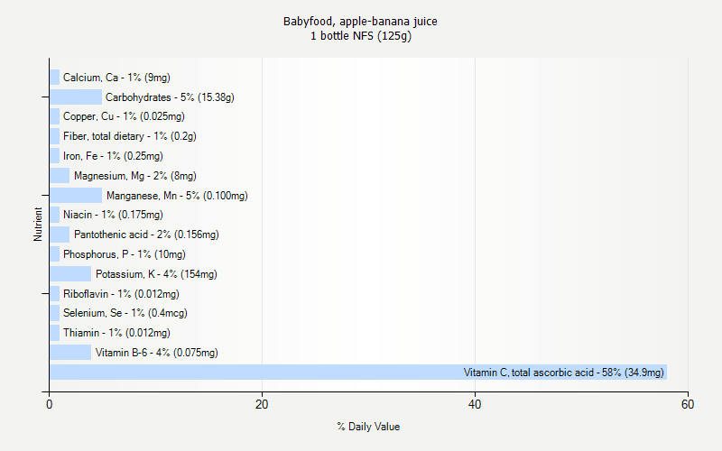 % Daily Value for Babyfood, apple-banana juice 1 bottle NFS (125g)
