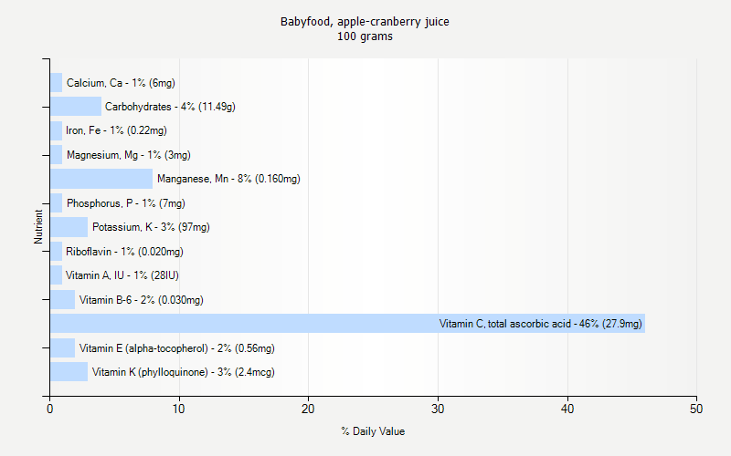 % Daily Value for Babyfood, apple-cranberry juice 100 grams 