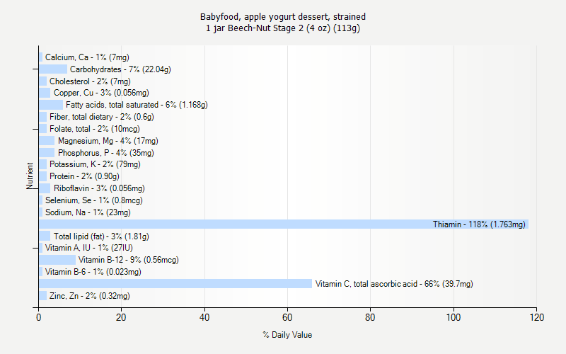 % Daily Value for Babyfood, apple yogurt dessert, strained 1 jar Beech-Nut Stage 2 (4 oz) (113g)