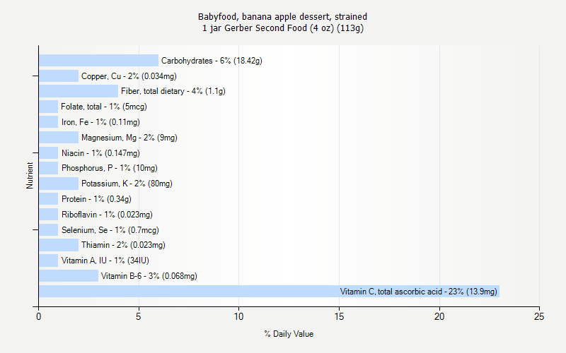 % Daily Value for Babyfood, banana apple dessert, strained 1 jar Gerber Second Food (4 oz) (113g)