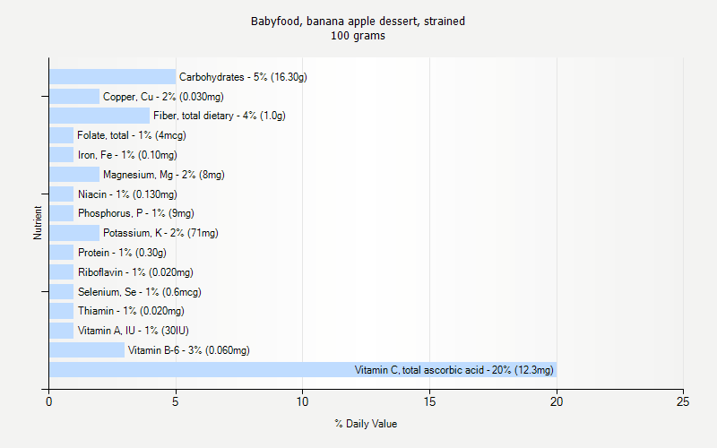 % Daily Value for Babyfood, banana apple dessert, strained 100 grams 