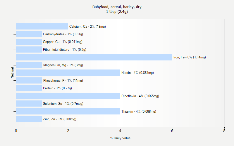 % Daily Value for Babyfood, cereal, barley, dry 1 tbsp (2.4g)