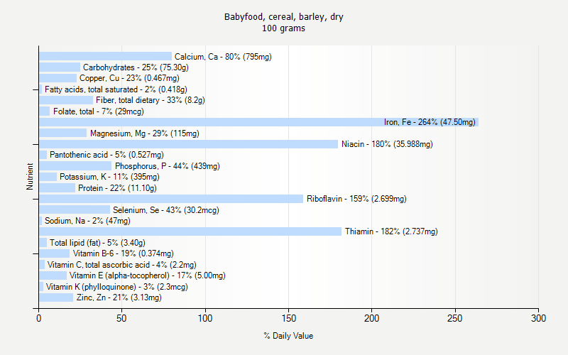 % Daily Value for Babyfood, cereal, barley, dry 100 grams 