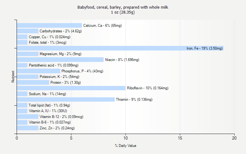 % Daily Value for Babyfood, cereal, barley, prepared with whole milk 1 oz (28.35g)