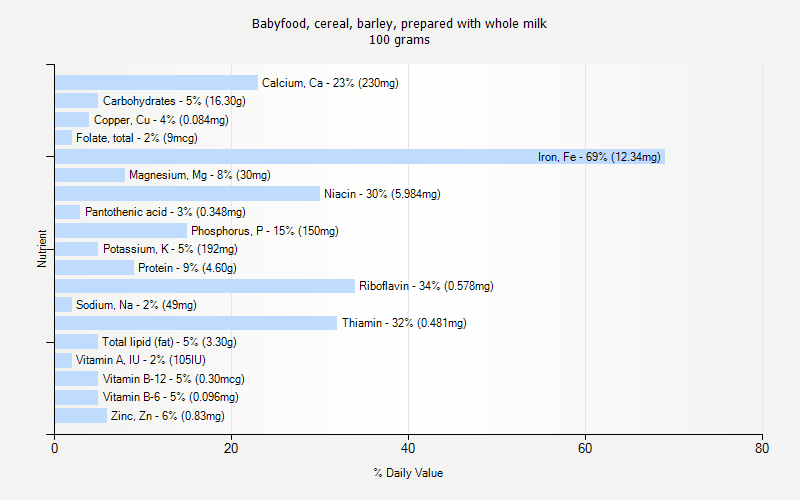 % Daily Value for Babyfood, cereal, barley, prepared with whole milk 100 grams 