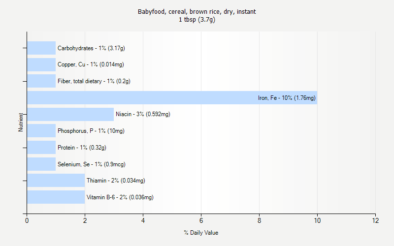 % Daily Value for Babyfood, cereal, brown rice, dry, instant 1 tbsp (3.7g)