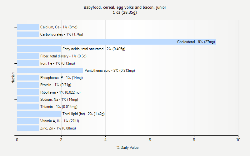 % Daily Value for Babyfood, cereal, egg yolks and bacon, junior 1 oz (28.35g)