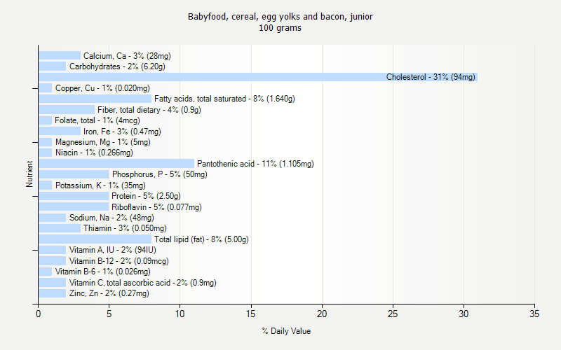 % Daily Value for Babyfood, cereal, egg yolks and bacon, junior 100 grams 