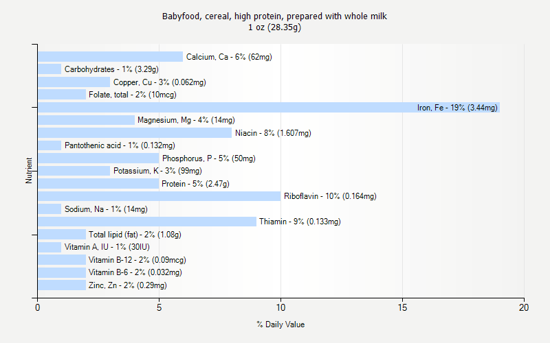 % Daily Value for Babyfood, cereal, high protein, prepared with whole milk 1 oz (28.35g)