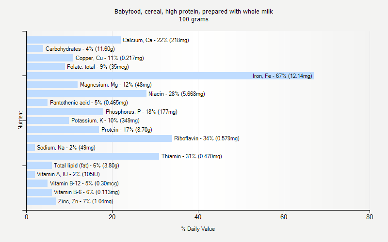 % Daily Value for Babyfood, cereal, high protein, prepared with whole milk 100 grams 