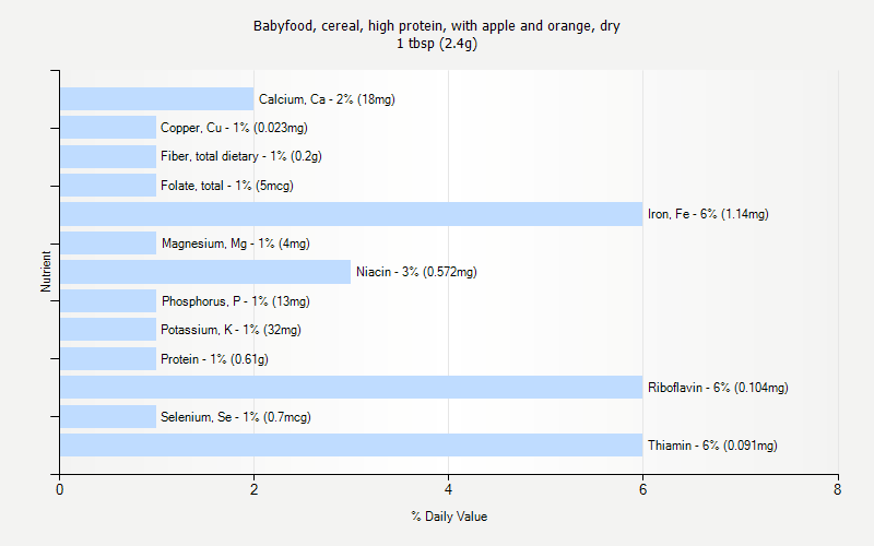 % Daily Value for Babyfood, cereal, high protein, with apple and orange, dry 1 tbsp (2.4g)
