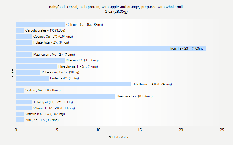 % Daily Value for Babyfood, cereal, high protein, with apple and orange, prepared with whole milk 1 oz (28.35g)