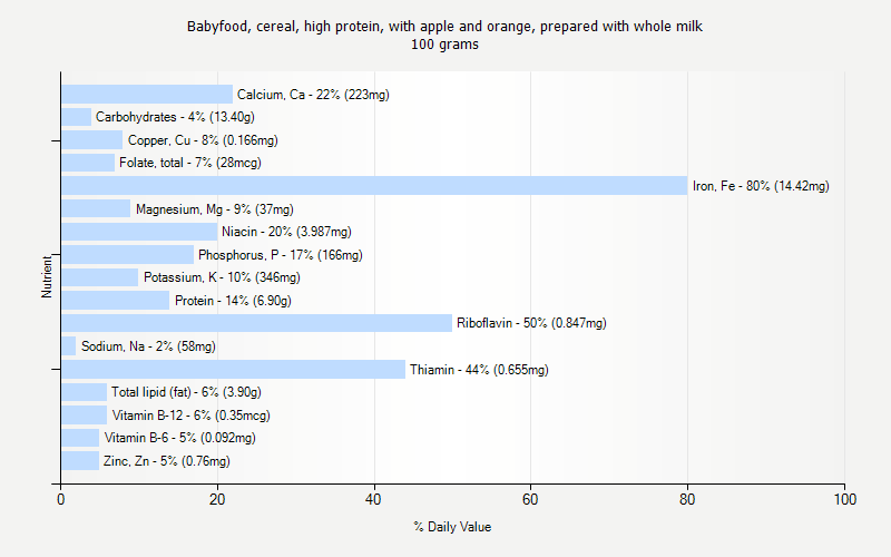 % Daily Value for Babyfood, cereal, high protein, with apple and orange, prepared with whole milk 100 grams 