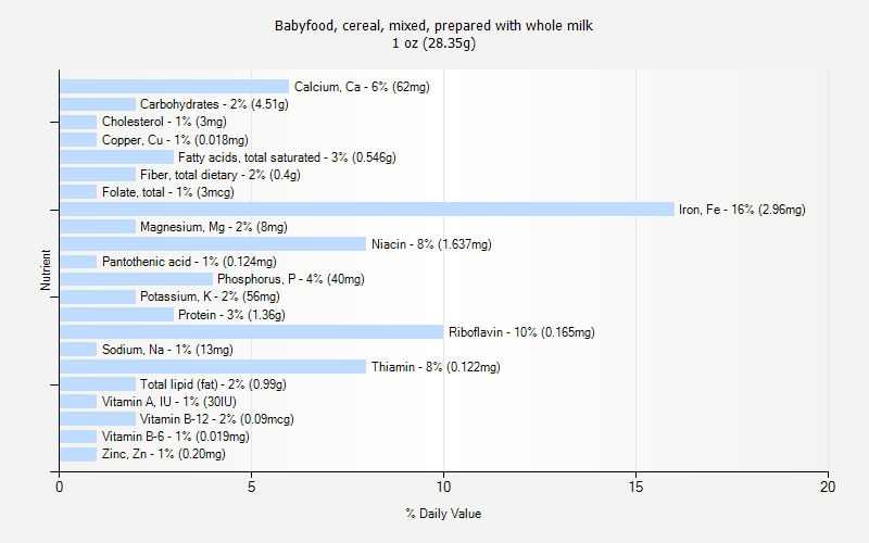 % Daily Value for Babyfood, cereal, mixed, prepared with whole milk 1 oz (28.35g)