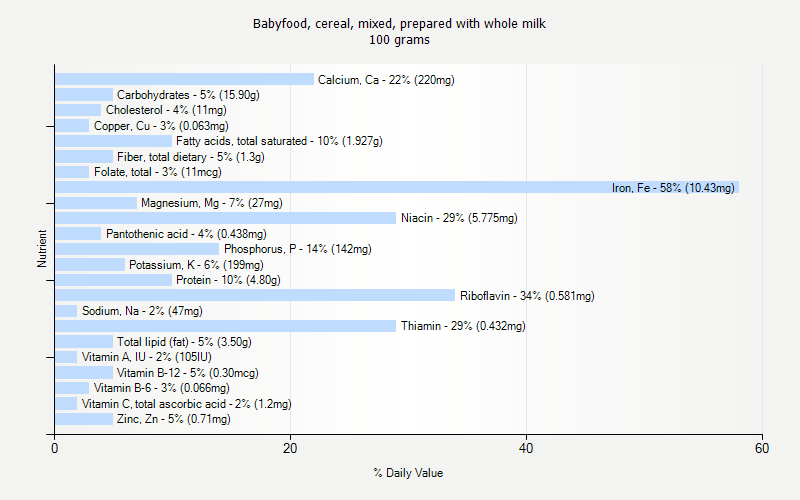 % Daily Value for Babyfood, cereal, mixed, prepared with whole milk 100 grams 