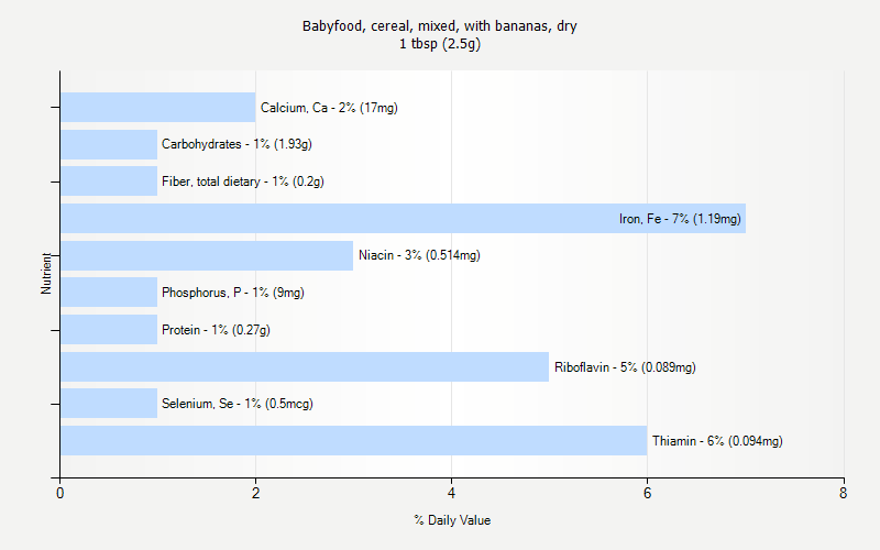 % Daily Value for Babyfood, cereal, mixed, with bananas, dry 1 tbsp (2.5g)